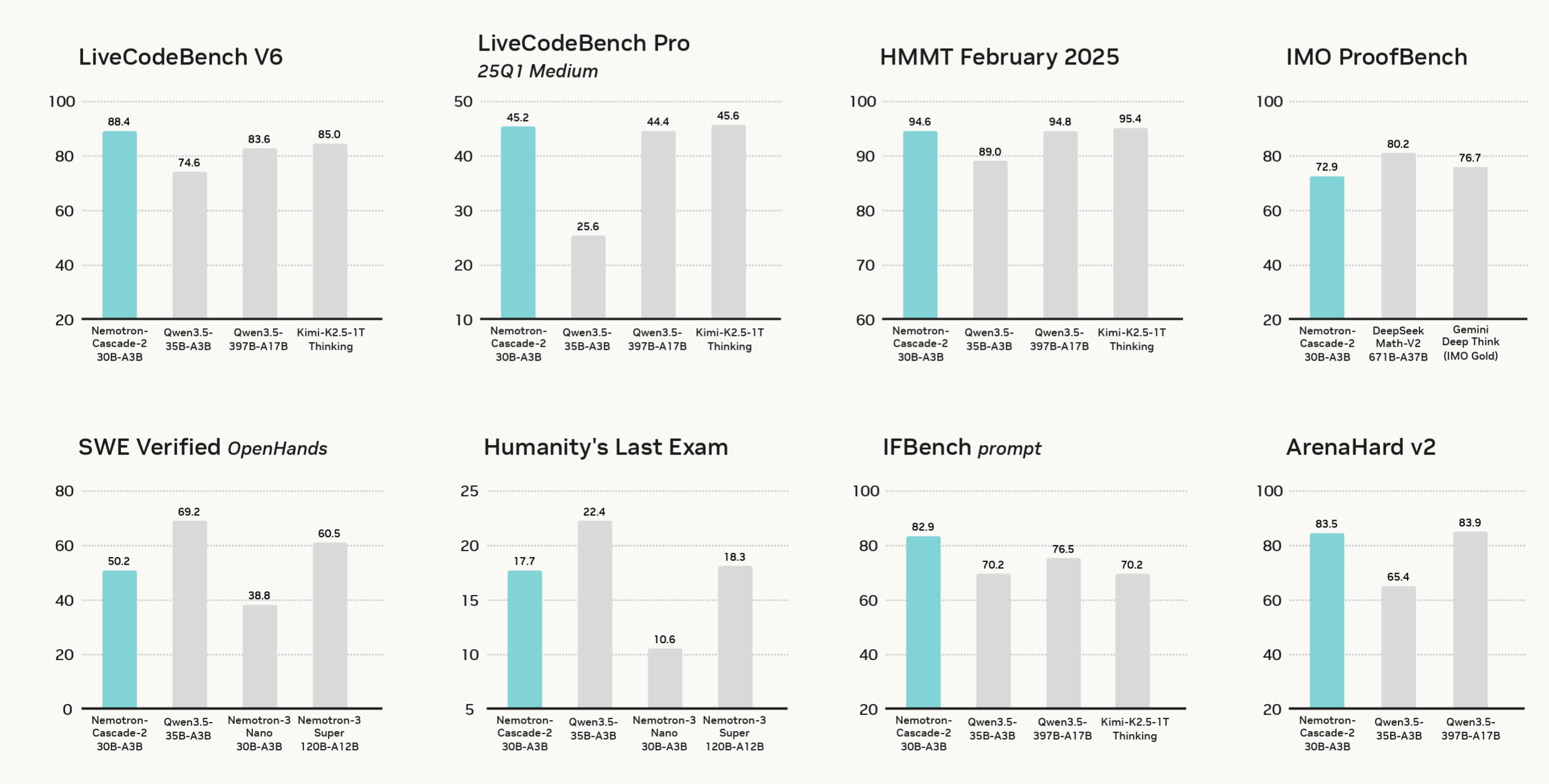 nemotron_cascade_2_overview.png